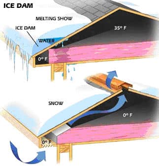 Ice Dam Prevention
